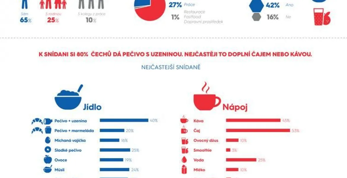 Velký průzkum – Jak snídají Češi? Nejčastěji o samotě a dají si pečivo s uzeninou!