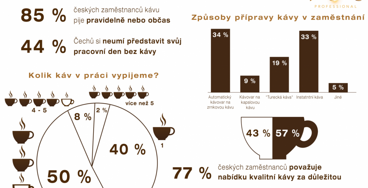 Češi si neumí představit svůj pracovní den bez kávy. | Foto: se svolením L’OR